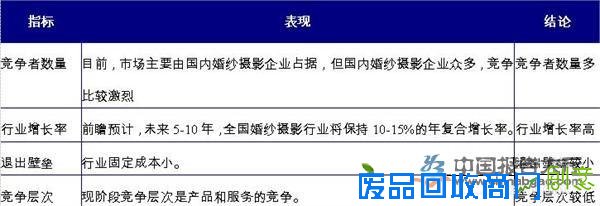 2015年我国婚纱摄影行业竞争情况分析