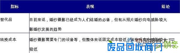 2015年我国婚纱摄影行业竞争情况分析