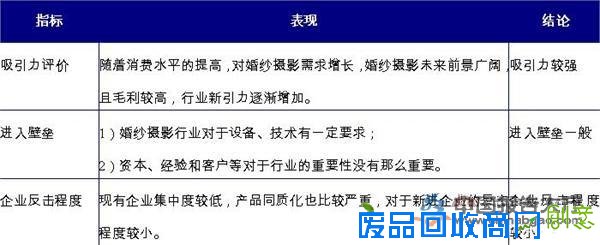 2015年我国婚纱摄影行业竞争情况分析