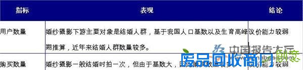 2015年我国婚纱摄影行业竞争情况分析