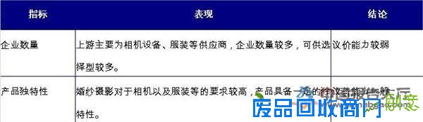 2015年我国婚纱摄影行业竞争情况分析