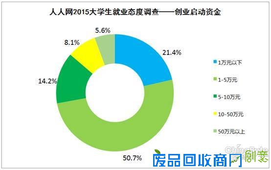 90后续创业资金来源渠道多 大都小本经营