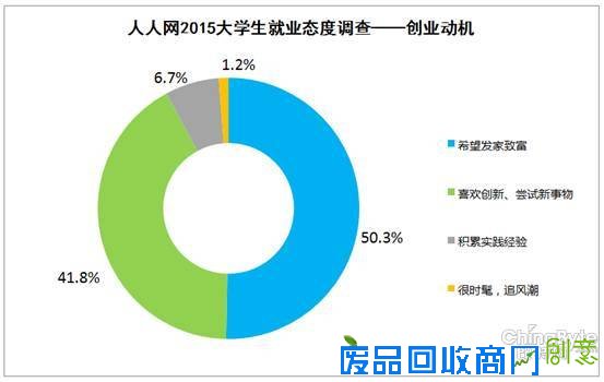 90后续创业资金来源渠道多 大都小本经营