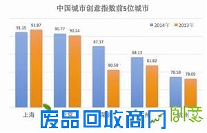 2015中国城市创意指数发布:上北深广杭位列五强