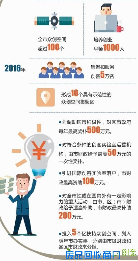 本市投5亿扶持众创空间