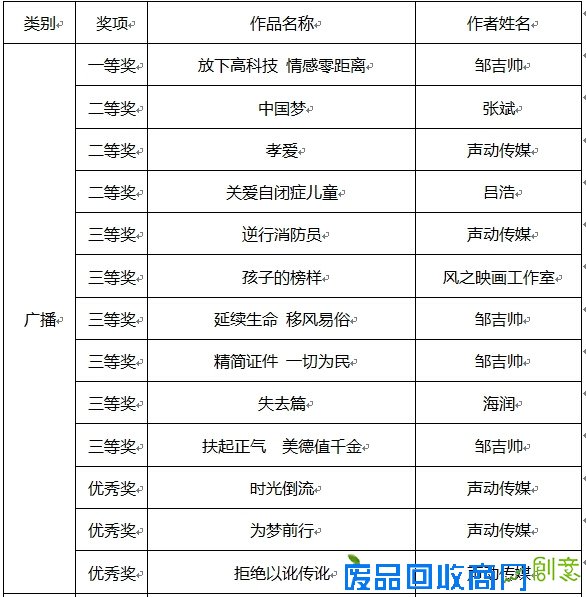 2015年黑龙江电视公益广告大赛评选结果