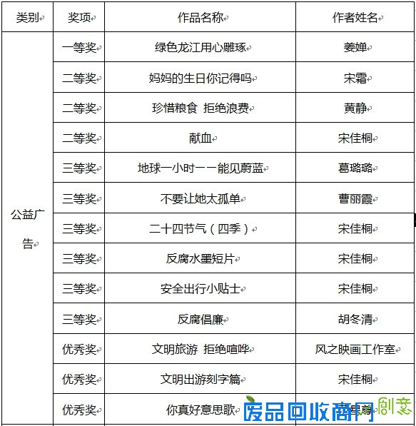 2015年黑龙江电视公益广告大赛评选结果