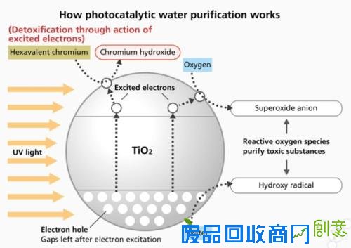  松下研发光催化净水系统