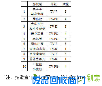民间发布国产儿童影视分级:幼儿不宜看《小魔仙》等