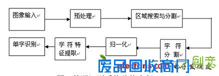 图1 牌照识别系统总体流程