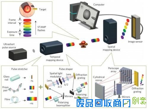 “连续定时全光学映射摄影”技术示意图。