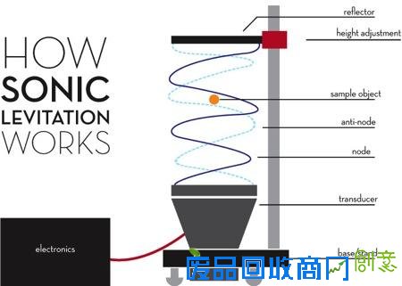  超声波技术悬浮小物件