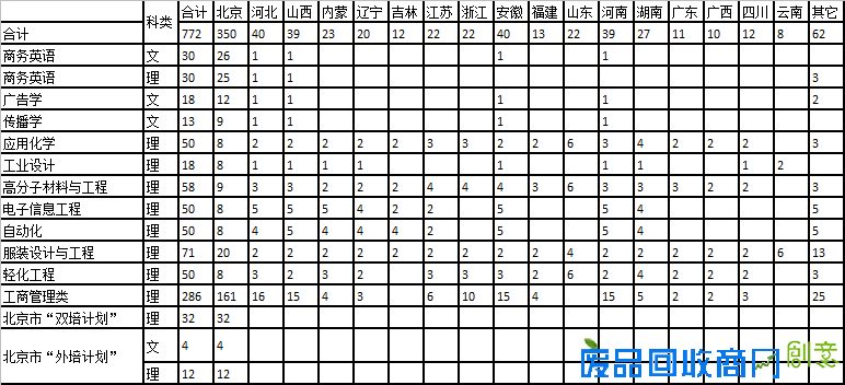北京服装学院2015年本科生招生计划
