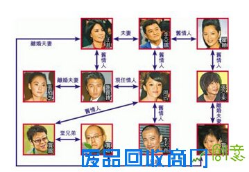 画图给你看！娱乐圈明星最复杂情史关系谱