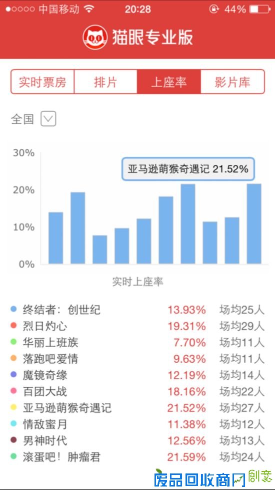 《亚马逊萌猴》2小时破500万 动物带来一场狂欢