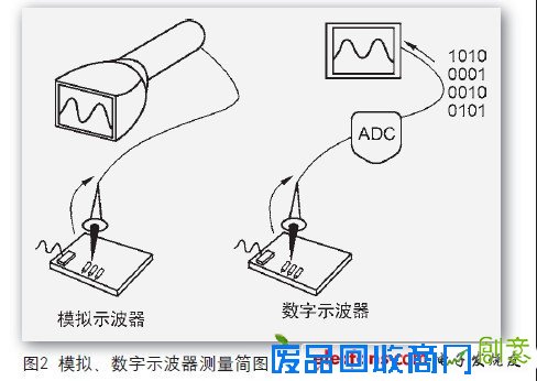 自制示波器，做模拟示波器还是数字示波器？当然要做就做数字的