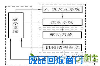 工业机器人系统组成