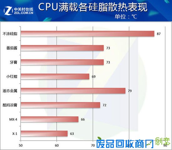 牙膏与番茄酱乱入 5款散热硅脂趣味横评