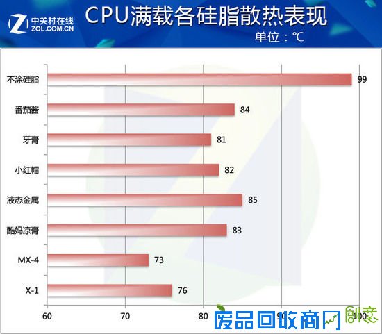 牙膏与番茄酱乱入 5款散热硅脂趣味横评