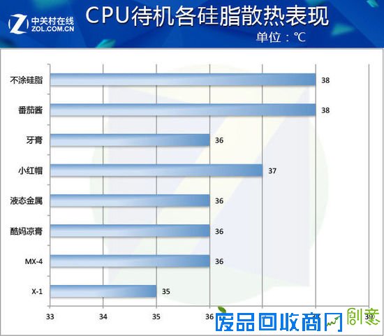 牙膏与番茄酱乱入 5款散热硅脂趣味横评