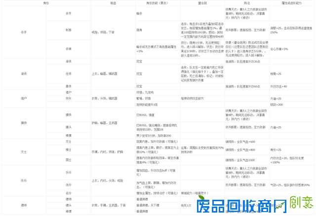 天刀各身份技能 装备制作与属性增益