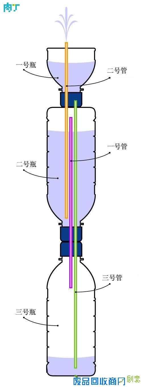科学小制作喷泉的做法图解 自制希罗喷泉DIY教程◆肉丁儿童网