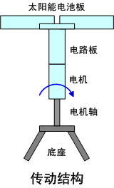 工程师制作故事:手工制作光能转动机器人