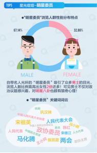 QQ浏览器大数据：女神翻译+明星委员 两会八卦不能停