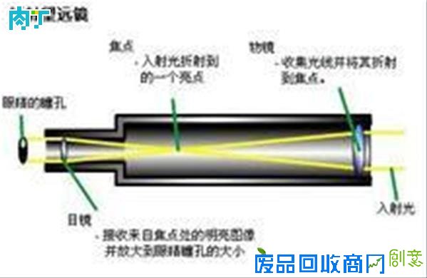 科技小制作 自制超级望远镜的做法教程◆肉丁儿童网