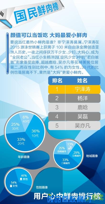 一点资讯兴趣指数榜单：女神与女神经齐飞