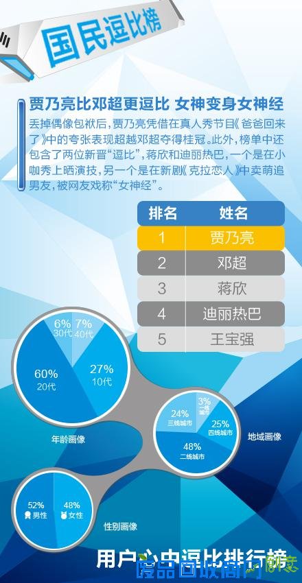 一点资讯兴趣指数榜单：女神与女神经齐飞