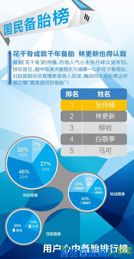 一点资讯兴趣指数榜单：女神与女神经齐飞