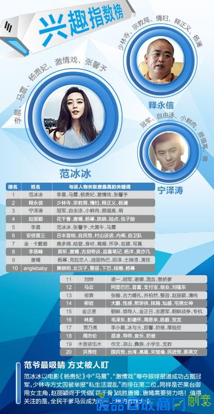 一点资讯兴趣指数榜单：女神与女神经齐飞