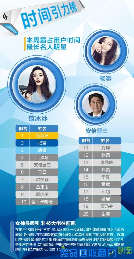 一点资讯兴趣指数榜单：女神与女神经齐飞