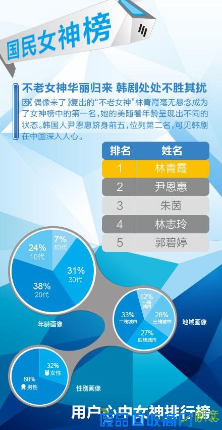 一点资讯兴趣指数榜单：女神与女神经齐飞