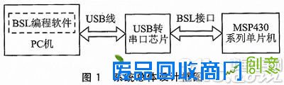 MSP430单片机的BSL编程工具设计与应用