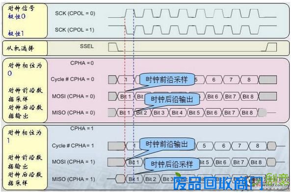 串行外设接口(SPI)总线时序详解