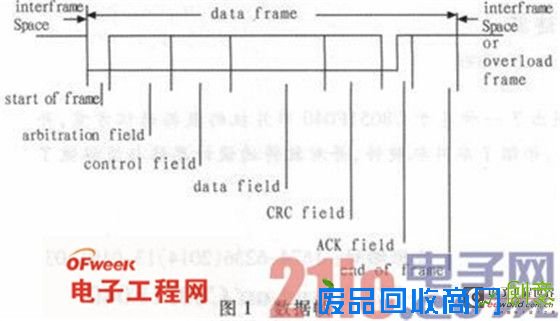 基于C8051F040的CAN总线与RS-232通信设计