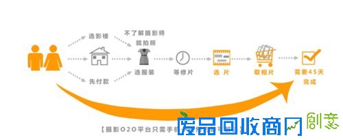 婚纱摄影APP闹哪样?拍拍照:婚纱摄影O2O或成新引擎