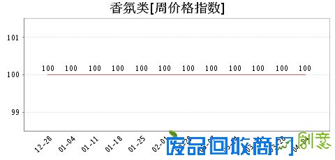 第468期周价格指数看点
