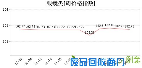 第468期周价格指数看点