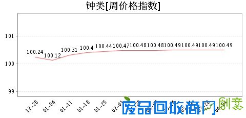 第468期周价格指数看点