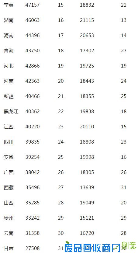 人均GDP比拼：9省超1万美元 广东少于内蒙古