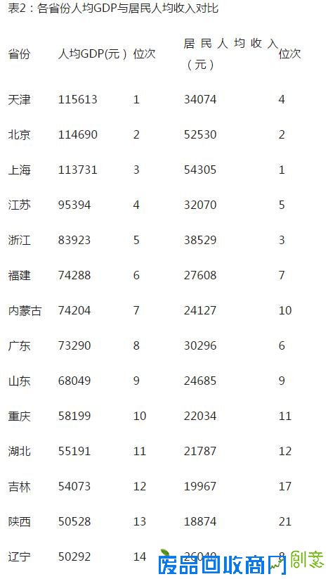 人均GDP比拼：9省超1万美元 广东少于内蒙古
