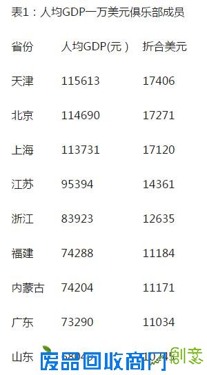 人均GDP比拼：9省超1万美元 广东少于内蒙古