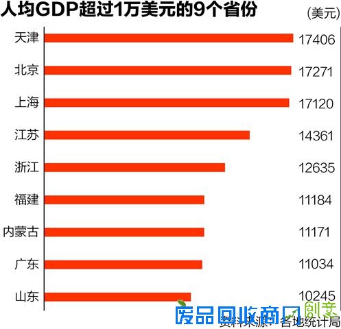 人均GDP比拼：9省超1万美元 广东少于内蒙古
