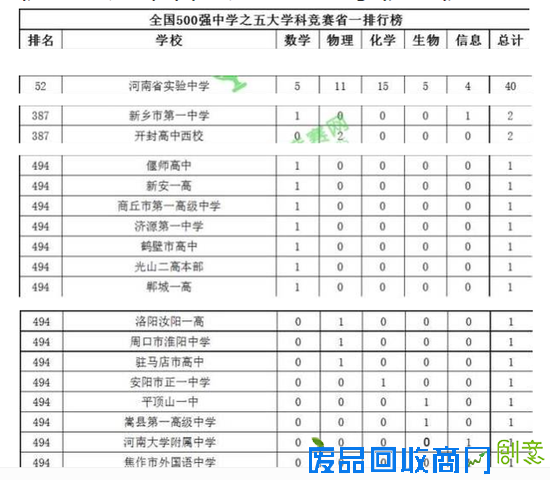 中国高中500强出炉河南27校上榜 郑州这所中学全国第三
