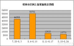 乐居周报：桂林楼市优惠活动不断 新品蓄势待发