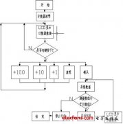 基于80C51单片机的LED动态显示实例