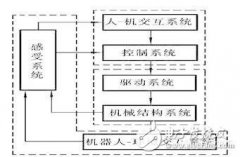 智能机器人四大分类详细说明